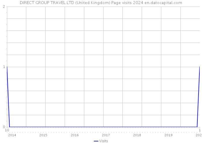 DIRECT GROUP TRAVEL LTD (United Kingdom) Page visits 2024 