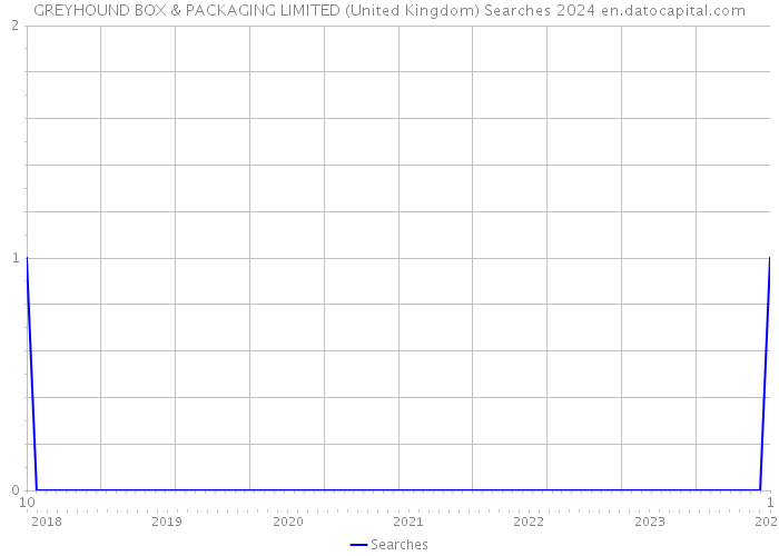 GREYHOUND BOX & PACKAGING LIMITED (United Kingdom) Searches 2024 