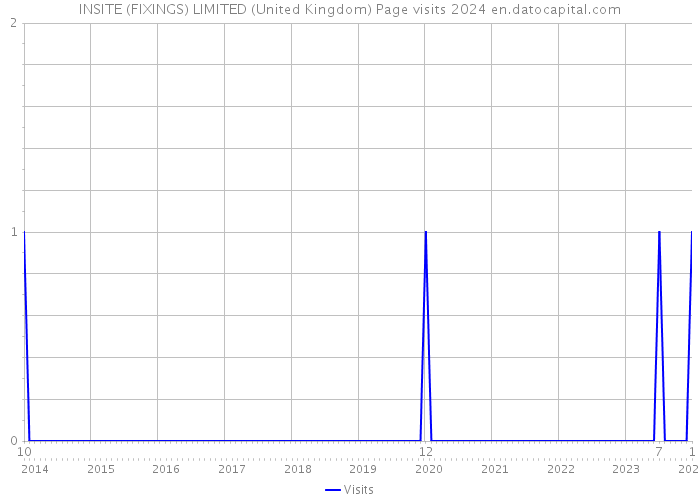 INSITE (FIXINGS) LIMITED (United Kingdom) Page visits 2024 
