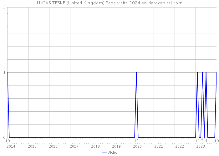 LUCAS TESKE (United Kingdom) Page visits 2024 