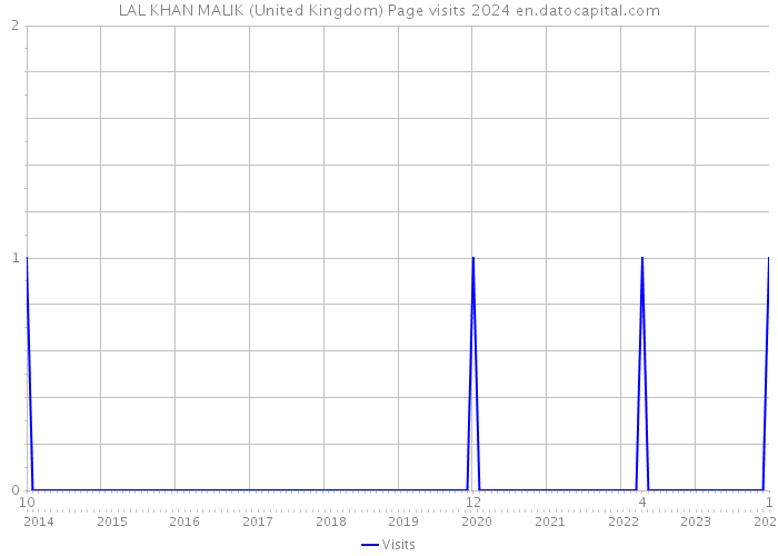LAL KHAN MALIK (United Kingdom) Page visits 2024 