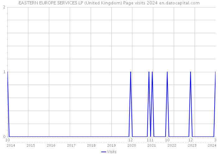 EASTERN EUROPE SERVICES LP (United Kingdom) Page visits 2024 
