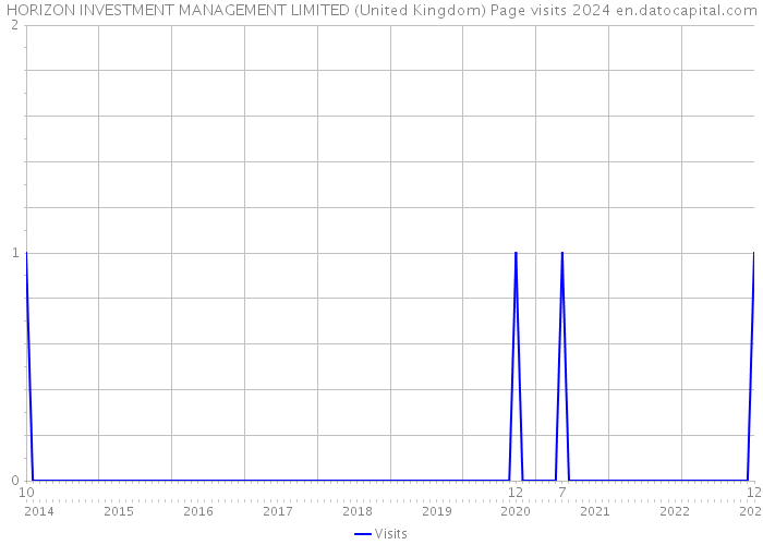 HORIZON INVESTMENT MANAGEMENT LIMITED (United Kingdom) Page visits 2024 