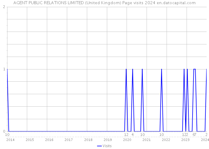 AGENT PUBLIC RELATIONS LIMITED (United Kingdom) Page visits 2024 