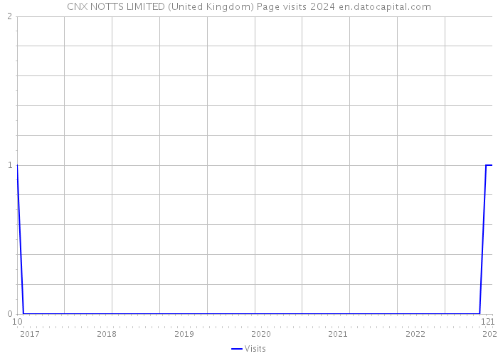CNX NOTTS LIMITED (United Kingdom) Page visits 2024 
