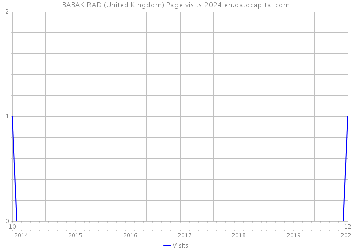 BABAK RAD (United Kingdom) Page visits 2024 