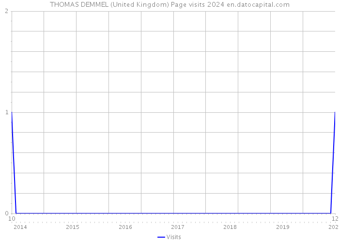 THOMAS DEMMEL (United Kingdom) Page visits 2024 