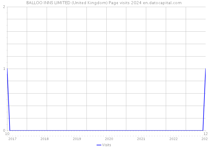 BALLOO INNS LIMITED (United Kingdom) Page visits 2024 