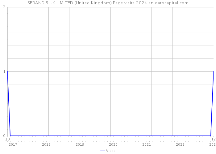 SERANDIB UK LIMITED (United Kingdom) Page visits 2024 