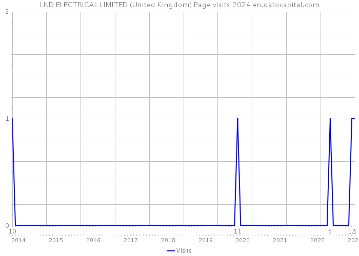 LND ELECTRICAL LIMITED (United Kingdom) Page visits 2024 