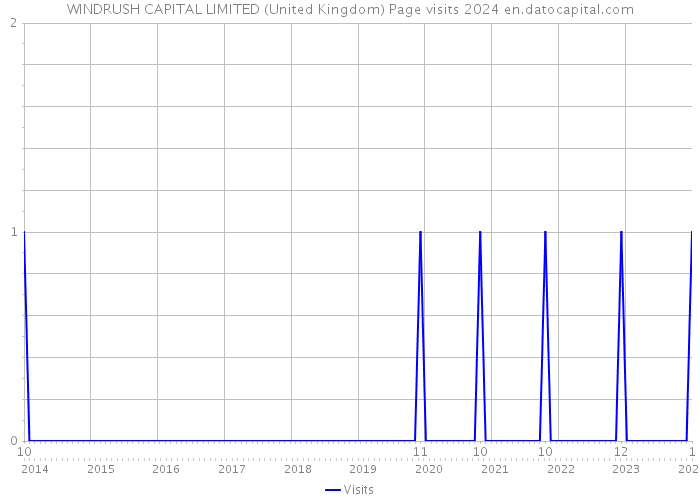 WINDRUSH CAPITAL LIMITED (United Kingdom) Page visits 2024 