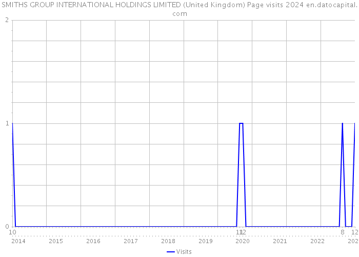 SMITHS GROUP INTERNATIONAL HOLDINGS LIMITED (United Kingdom) Page visits 2024 