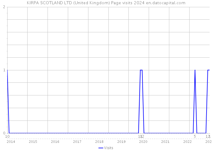 KIRPA SCOTLAND LTD (United Kingdom) Page visits 2024 