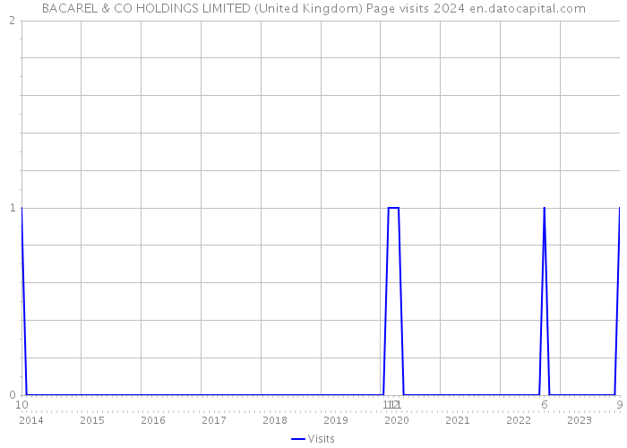 BACAREL & CO HOLDINGS LIMITED (United Kingdom) Page visits 2024 