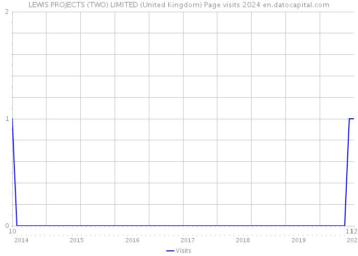 LEWIS PROJECTS (TWO) LIMITED (United Kingdom) Page visits 2024 