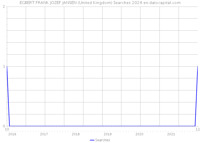 EGBERT FRANK JOZEF JANSEN (United Kingdom) Searches 2024 