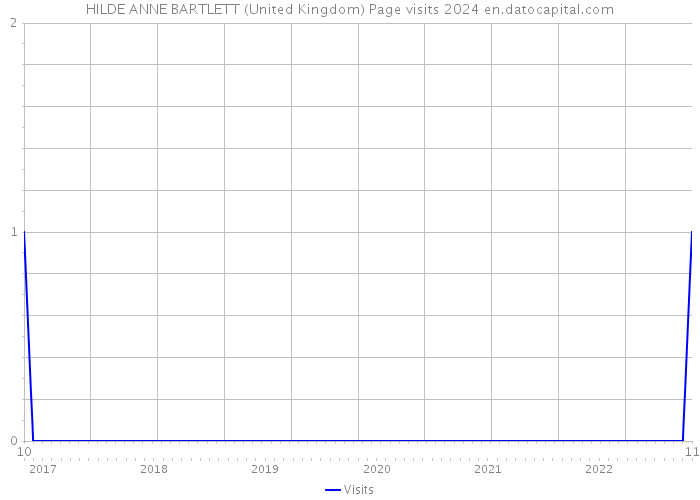 HILDE ANNE BARTLETT (United Kingdom) Page visits 2024 