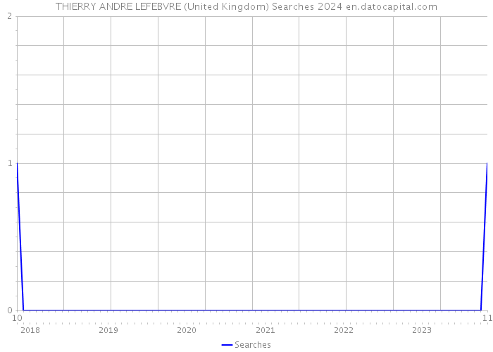 THIERRY ANDRE LEFEBVRE (United Kingdom) Searches 2024 
