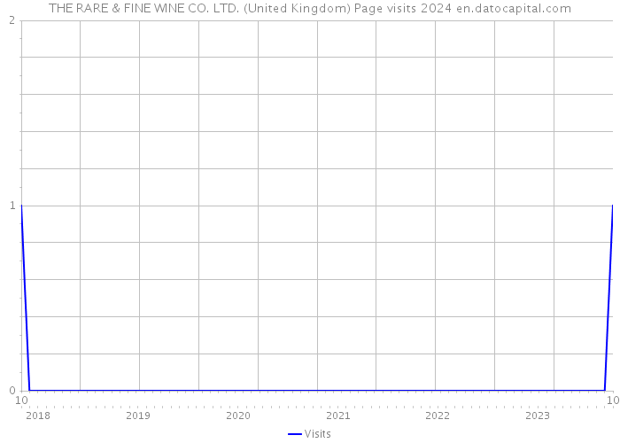 THE RARE & FINE WINE CO. LTD. (United Kingdom) Page visits 2024 