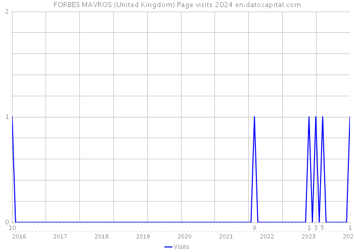 FORBES MAVROS (United Kingdom) Page visits 2024 