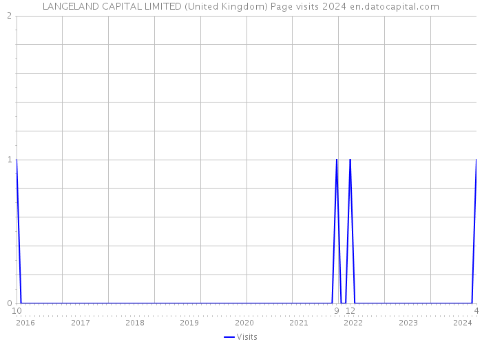 LANGELAND CAPITAL LIMITED (United Kingdom) Page visits 2024 