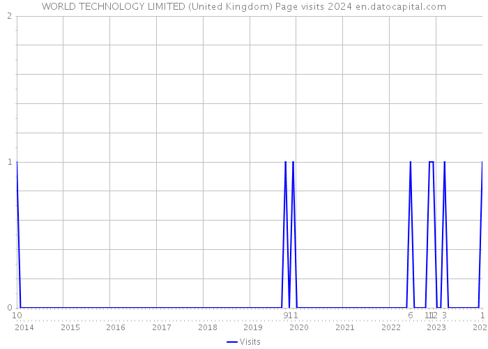 WORLD TECHNOLOGY LIMITED (United Kingdom) Page visits 2024 