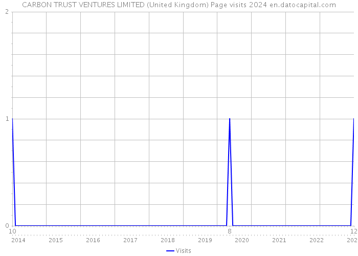 CARBON TRUST VENTURES LIMITED (United Kingdom) Page visits 2024 