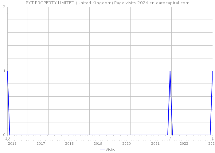 PYT PROPERTY LIMITED (United Kingdom) Page visits 2024 