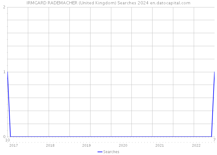 IRMGARD RADEMACHER (United Kingdom) Searches 2024 