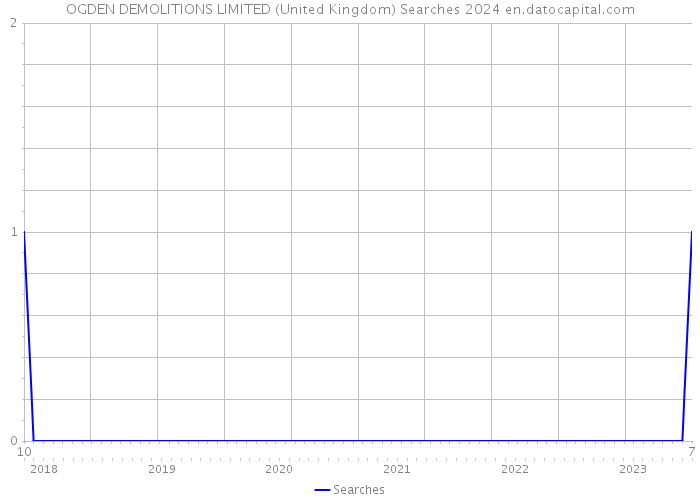 OGDEN DEMOLITIONS LIMITED (United Kingdom) Searches 2024 