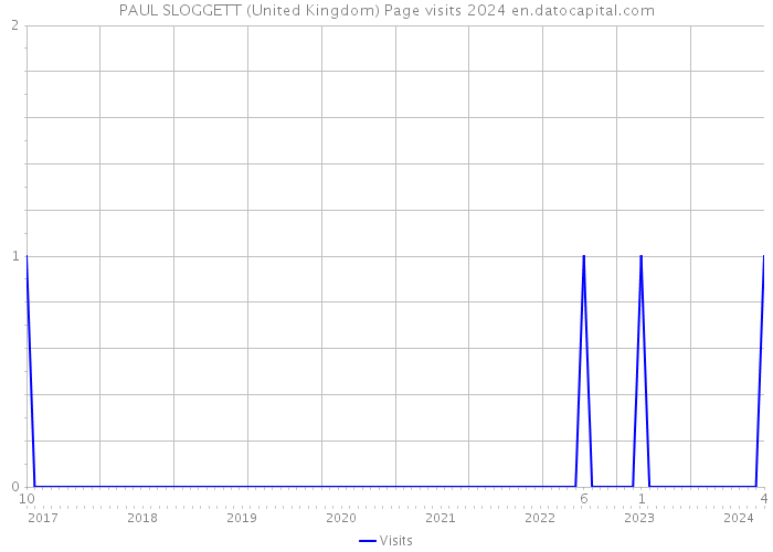 PAUL SLOGGETT (United Kingdom) Page visits 2024 