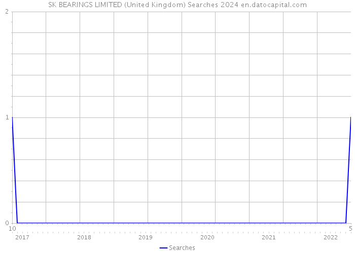 SK BEARINGS LIMITED (United Kingdom) Searches 2024 