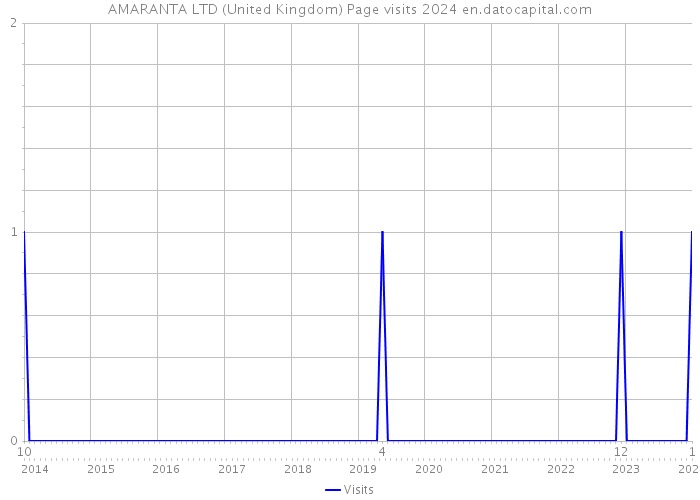 AMARANTA LTD (United Kingdom) Page visits 2024 