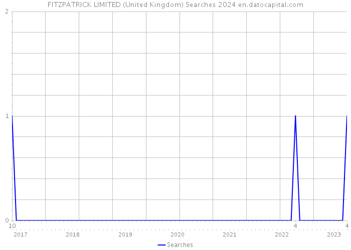 FITZPATRICK LIMITED (United Kingdom) Searches 2024 