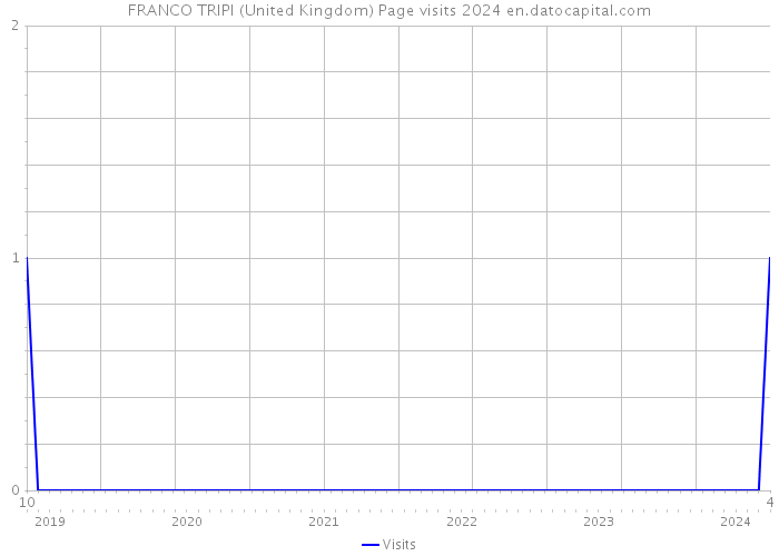 FRANCO TRIPI (United Kingdom) Page visits 2024 