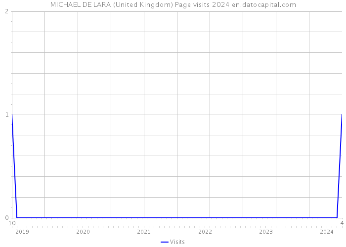 MICHAEL DE LARA (United Kingdom) Page visits 2024 