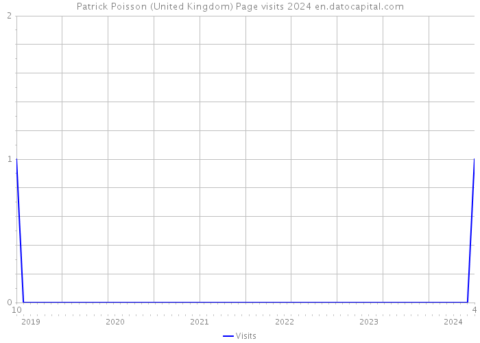 Patrick Poisson (United Kingdom) Page visits 2024 