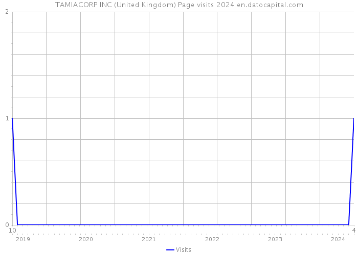 TAMIACORP INC (United Kingdom) Page visits 2024 