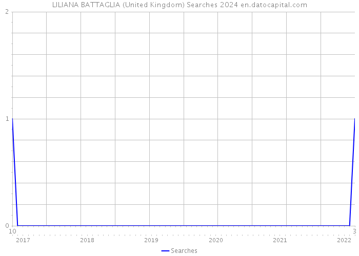 LILIANA BATTAGLIA (United Kingdom) Searches 2024 