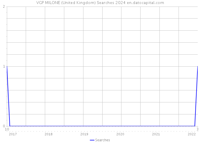 VGP MILONE (United Kingdom) Searches 2024 