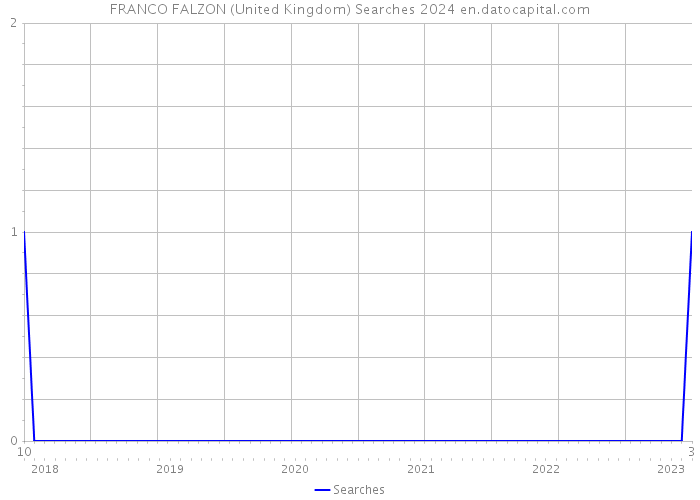 FRANCO FALZON (United Kingdom) Searches 2024 