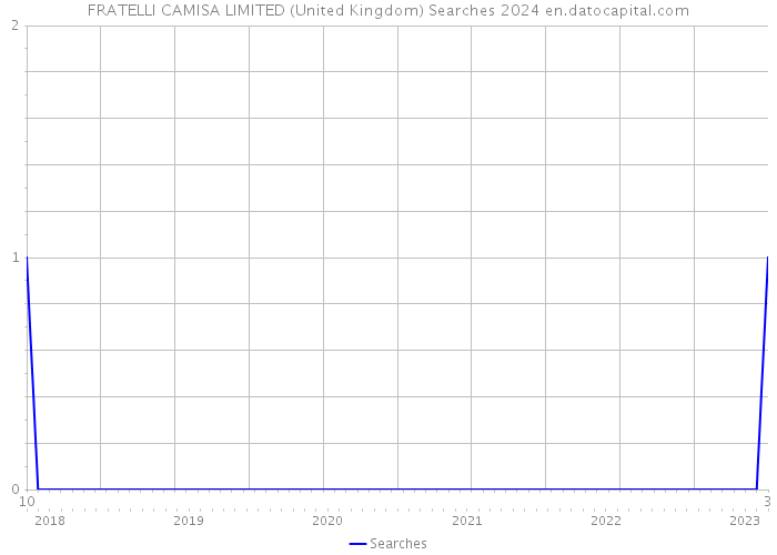 FRATELLI CAMISA LIMITED (United Kingdom) Searches 2024 