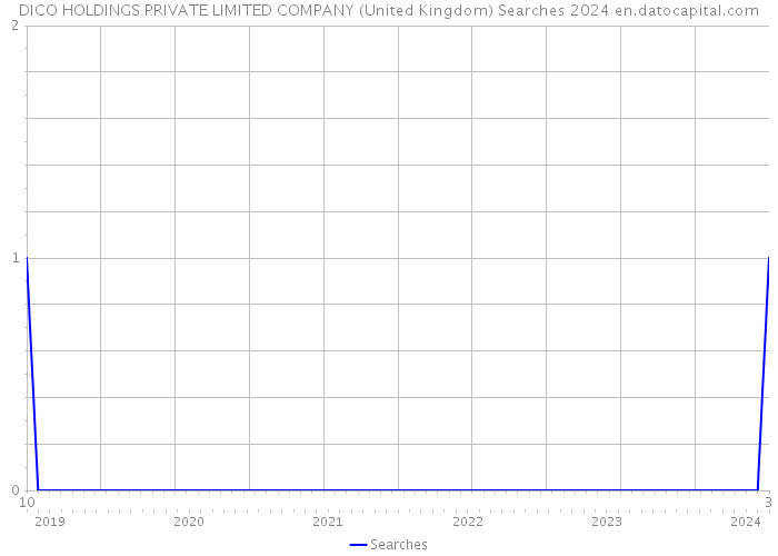 DICO HOLDINGS PRIVATE LIMITED COMPANY (United Kingdom) Searches 2024 