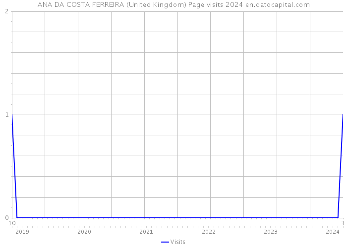 ANA DA COSTA FERREIRA (United Kingdom) Page visits 2024 