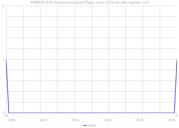 ANDRAS SOS (United Kingdom) Page visits 2024 