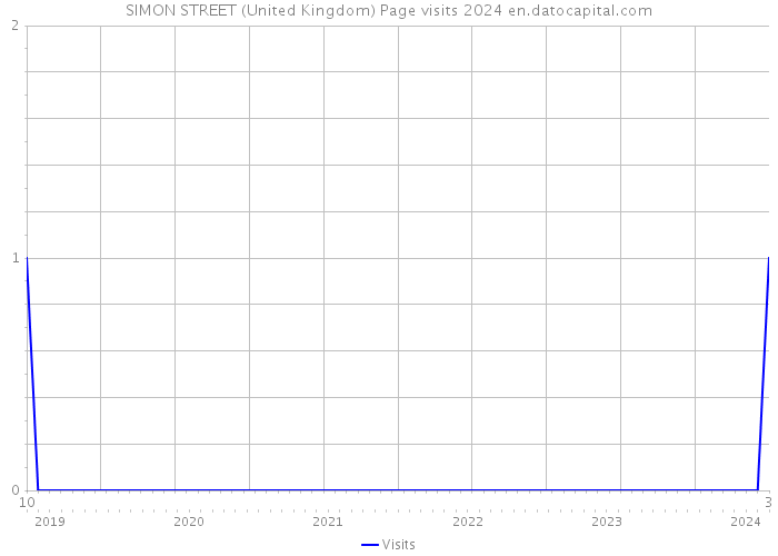 SIMON STREET (United Kingdom) Page visits 2024 