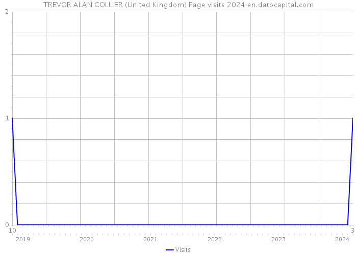 TREVOR ALAN COLLIER (United Kingdom) Page visits 2024 
