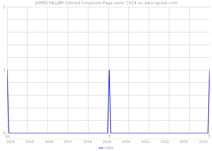 JAMES HILLIER (United Kingdom) Page visits 2024 