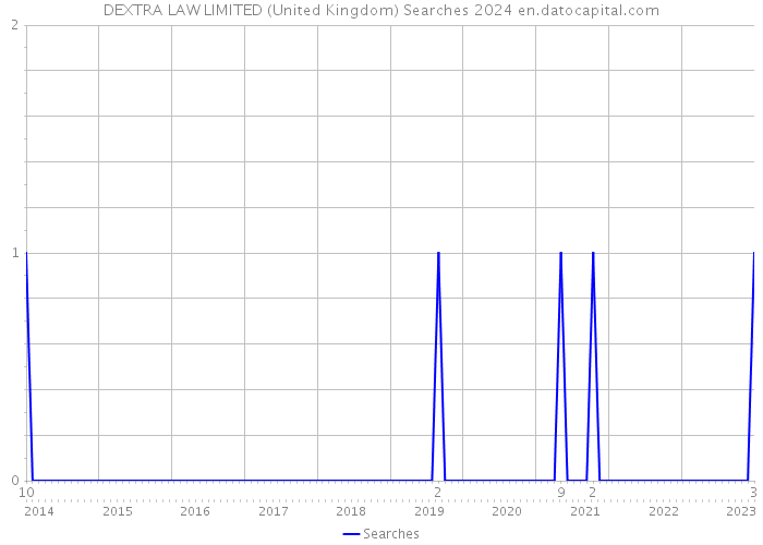 DEXTRA LAW LIMITED (United Kingdom) Searches 2024 