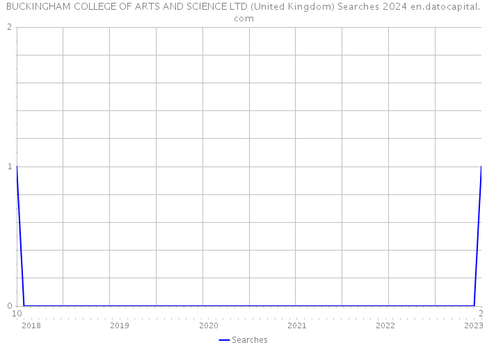 BUCKINGHAM COLLEGE OF ARTS AND SCIENCE LTD (United Kingdom) Searches 2024 